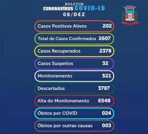 Medianeira confirma 72 casos de Covid nesta terça-feira