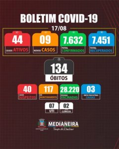 Medianeira registrou nesta terça-feira 09 novos casos positivos de COVID-19