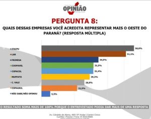 Cooperativa Lar é a empresa privada mais admirada do Oeste do Paraná