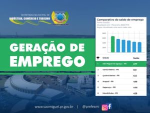 São Miguel se destaca como o maior gerador de empregos entre municípios de 23mil a 30mil habitantes