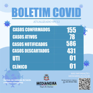 No período de 01/12 a 08/12 Medianeira registrou 155 novos casos positivos de COVID-19.