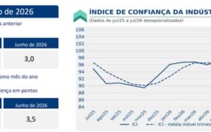 Confiança da indústria recua em julho e atinge menor nível de expectativas desde 2025
