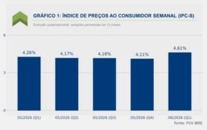 Inflação medida pelo IPC-S cai 0,05% na primeira quadrissemana de agosto